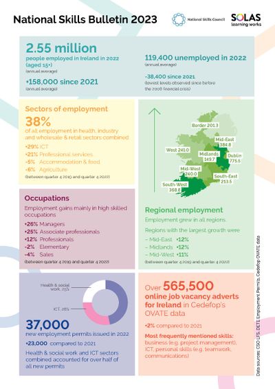 National Skills Bulletin 2023 - Infographic